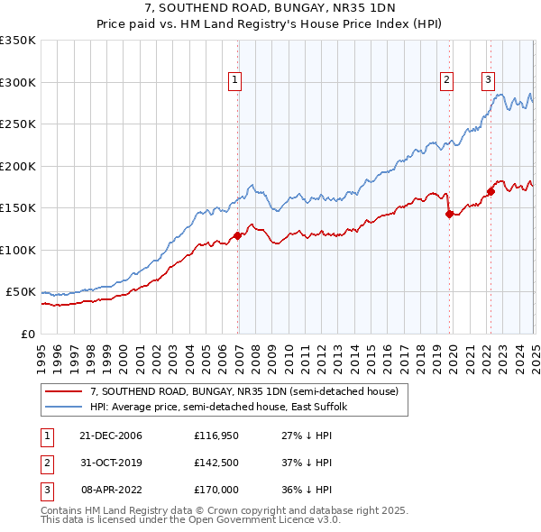 7, SOUTHEND ROAD, BUNGAY, NR35 1DN: Price paid vs HM Land Registry's House Price Index