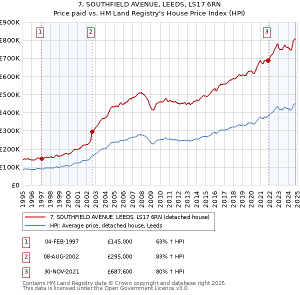 7, SOUTHFIELD AVENUE, LEEDS, LS17 6RN: Price paid vs HM Land Registry's House Price Index