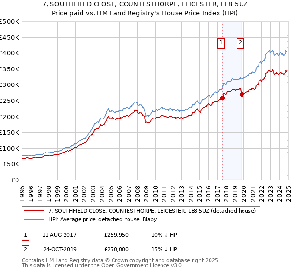 7, SOUTHFIELD CLOSE, COUNTESTHORPE, LEICESTER, LE8 5UZ: Price paid vs HM Land Registry's House Price Index