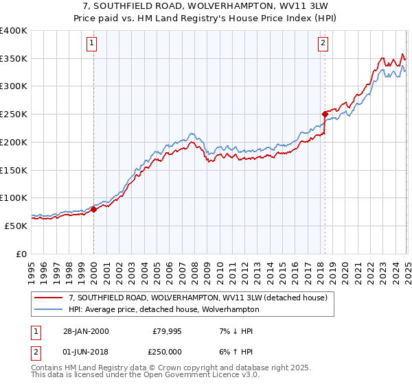 7, SOUTHFIELD ROAD, WOLVERHAMPTON, WV11 3LW: Price paid vs HM Land Registry's House Price Index