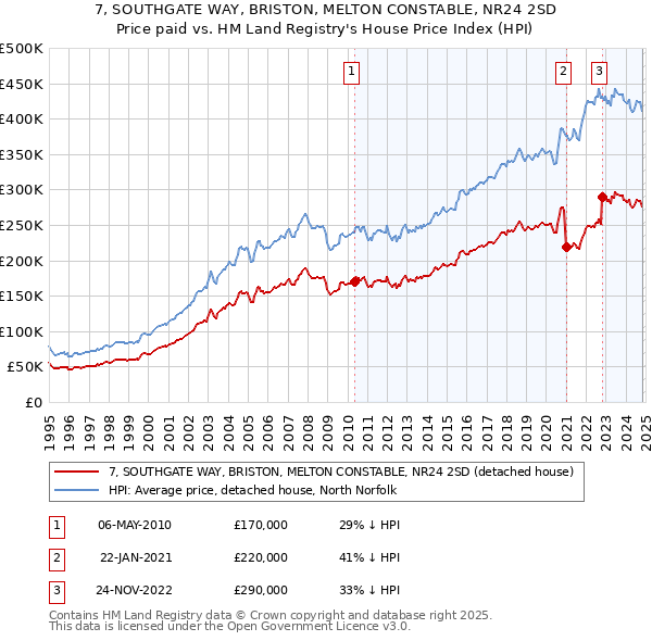 7, SOUTHGATE WAY, BRISTON, MELTON CONSTABLE, NR24 2SD: Price paid vs HM Land Registry's House Price Index