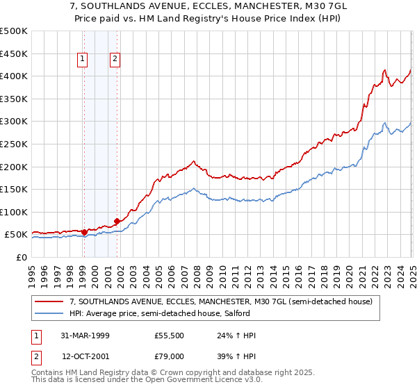 7, SOUTHLANDS AVENUE, ECCLES, MANCHESTER, M30 7GL: Price paid vs HM Land Registry's House Price Index