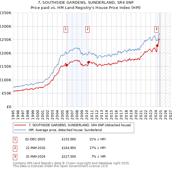 7, SOUTHSIDE GARDENS, SUNDERLAND, SR4 0NP: Price paid vs HM Land Registry's House Price Index