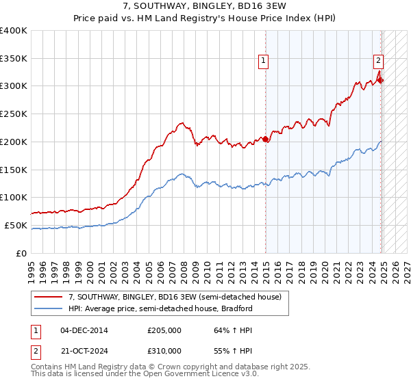 7, SOUTHWAY, BINGLEY, BD16 3EW: Price paid vs HM Land Registry's House Price Index