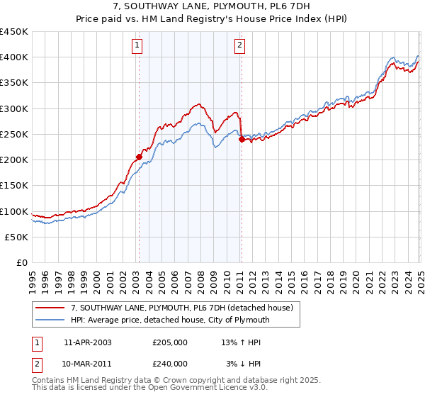 7, SOUTHWAY LANE, PLYMOUTH, PL6 7DH: Price paid vs HM Land Registry's House Price Index