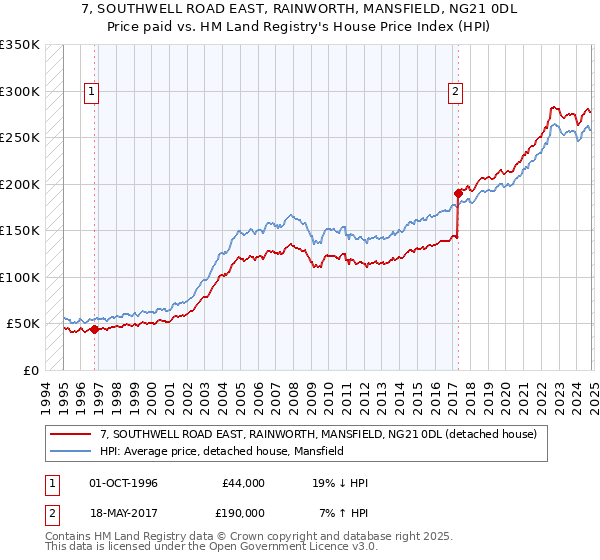 7, SOUTHWELL ROAD EAST, RAINWORTH, MANSFIELD, NG21 0DL: Price paid vs HM Land Registry's House Price Index