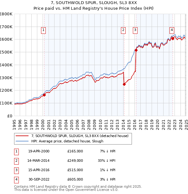 7, SOUTHWOLD SPUR, SLOUGH, SL3 8XX: Price paid vs HM Land Registry's House Price Index