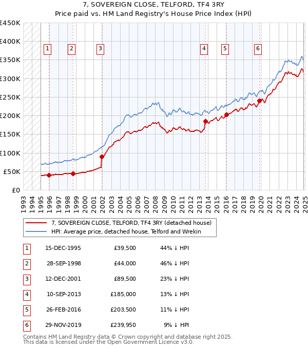 7, SOVEREIGN CLOSE, TELFORD, TF4 3RY: Price paid vs HM Land Registry's House Price Index