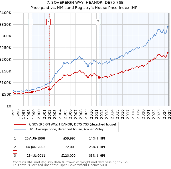 7, SOVEREIGN WAY, HEANOR, DE75 7SB: Price paid vs HM Land Registry's House Price Index