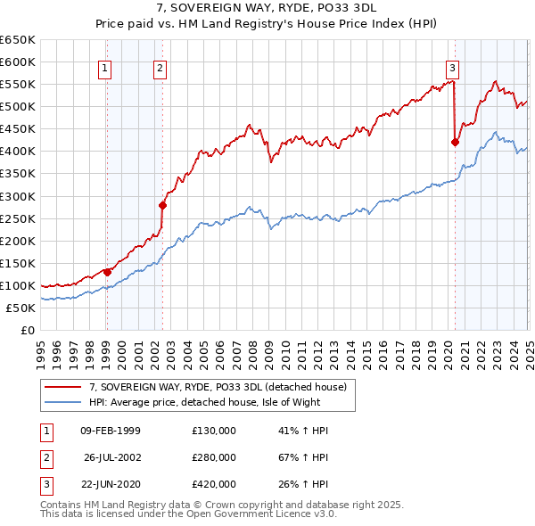 7, SOVEREIGN WAY, RYDE, PO33 3DL: Price paid vs HM Land Registry's House Price Index