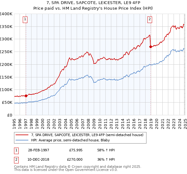 7, SPA DRIVE, SAPCOTE, LEICESTER, LE9 4FP: Price paid vs HM Land Registry's House Price Index