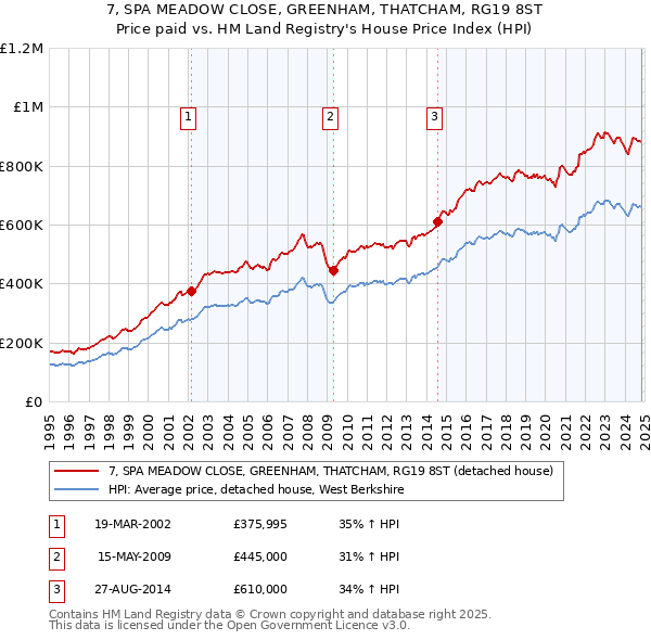 7, SPA MEADOW CLOSE, GREENHAM, THATCHAM, RG19 8ST: Price paid vs HM Land Registry's House Price Index