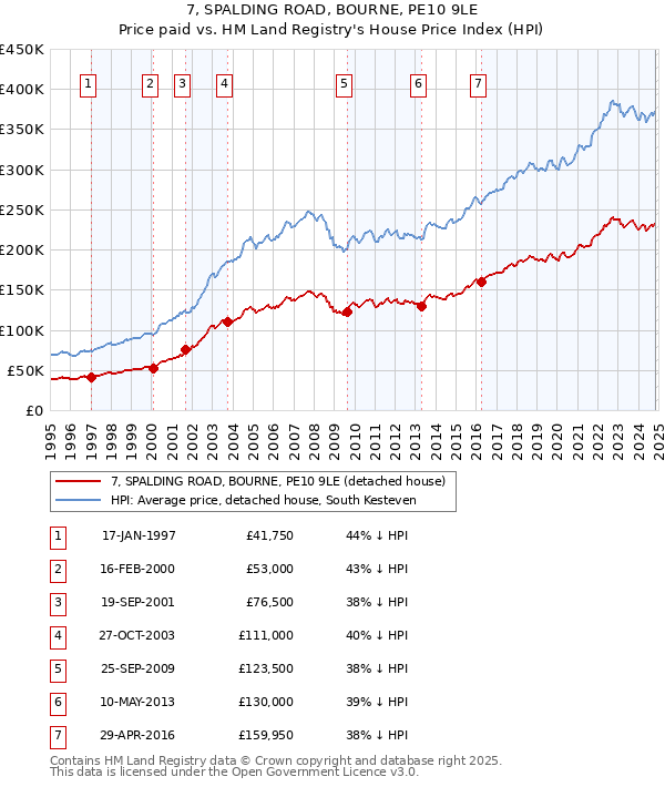 7, SPALDING ROAD, BOURNE, PE10 9LE: Price paid vs HM Land Registry's House Price Index