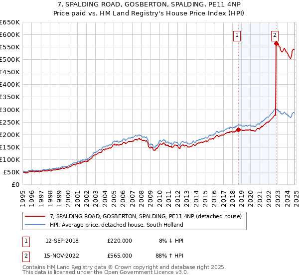 7, SPALDING ROAD, GOSBERTON, SPALDING, PE11 4NP: Price paid vs HM Land Registry's House Price Index