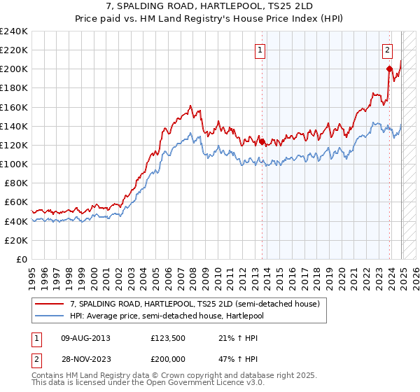 7, SPALDING ROAD, HARTLEPOOL, TS25 2LD: Price paid vs HM Land Registry's House Price Index