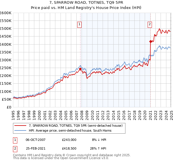 7, SPARROW ROAD, TOTNES, TQ9 5PR: Price paid vs HM Land Registry's House Price Index