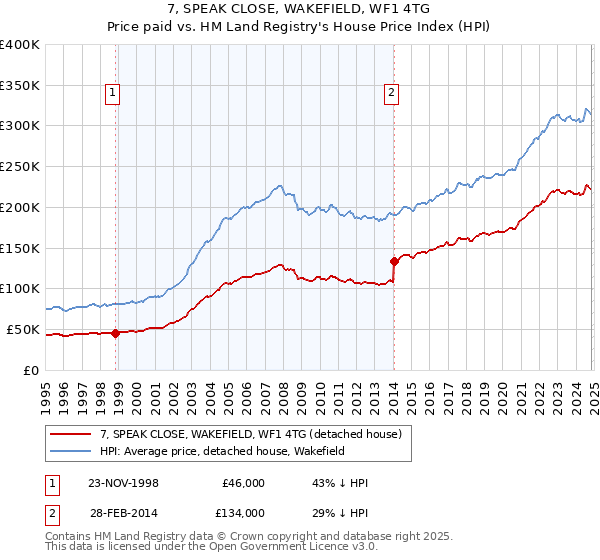 7, SPEAK CLOSE, WAKEFIELD, WF1 4TG: Price paid vs HM Land Registry's House Price Index