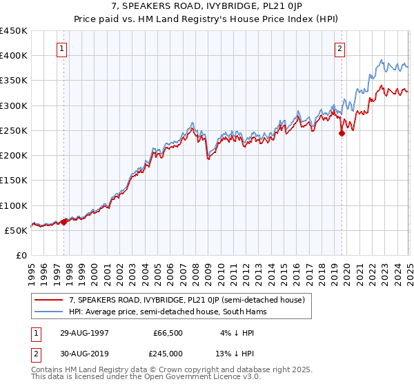 7, SPEAKERS ROAD, IVYBRIDGE, PL21 0JP: Price paid vs HM Land Registry's House Price Index