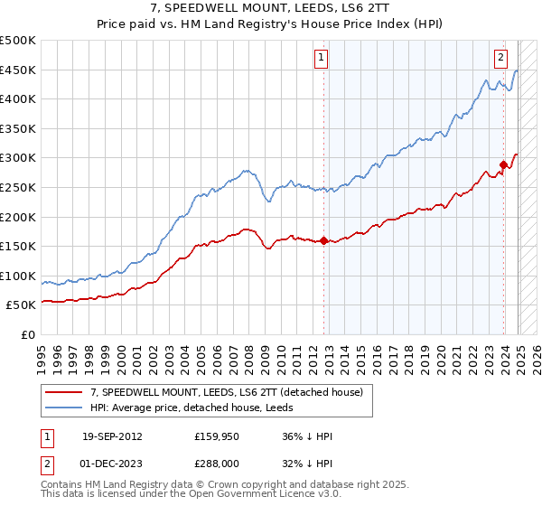 7, SPEEDWELL MOUNT, LEEDS, LS6 2TT: Price paid vs HM Land Registry's House Price Index