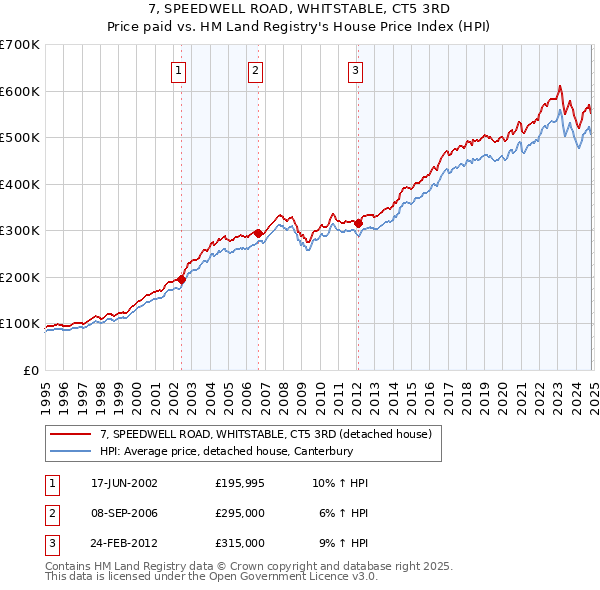 7, SPEEDWELL ROAD, WHITSTABLE, CT5 3RD: Price paid vs HM Land Registry's House Price Index