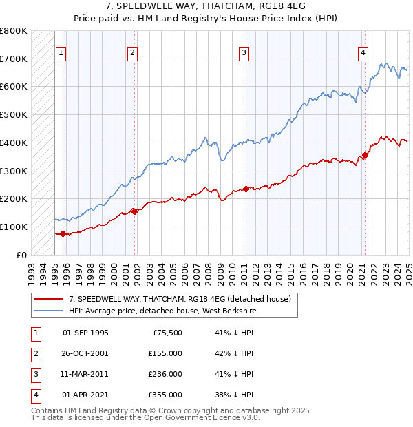 7, SPEEDWELL WAY, THATCHAM, RG18 4EG: Price paid vs HM Land Registry's House Price Index