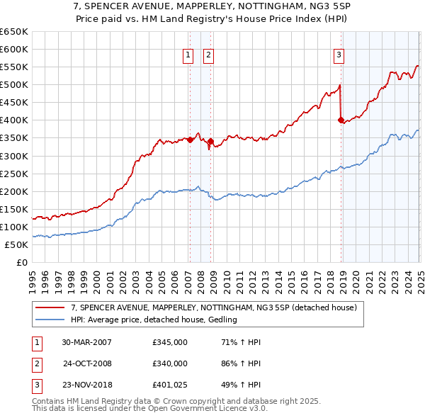 7, SPENCER AVENUE, MAPPERLEY, NOTTINGHAM, NG3 5SP: Price paid vs HM Land Registry's House Price Index