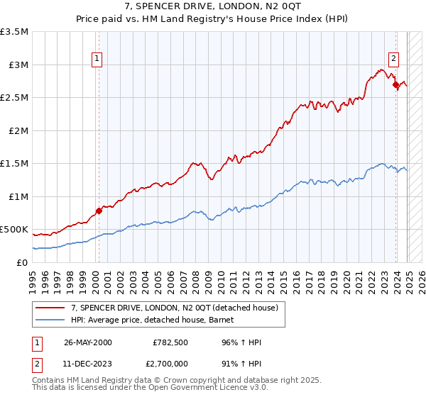 7, SPENCER DRIVE, LONDON, N2 0QT: Price paid vs HM Land Registry's House Price Index