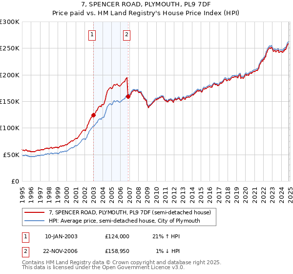 7, SPENCER ROAD, PLYMOUTH, PL9 7DF: Price paid vs HM Land Registry's House Price Index