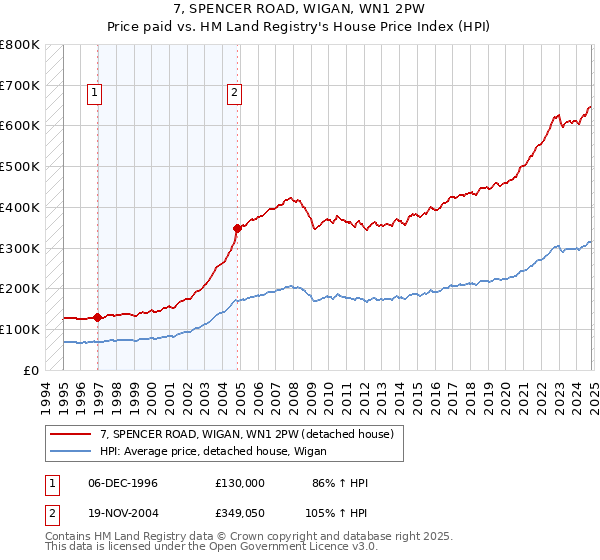 7, SPENCER ROAD, WIGAN, WN1 2PW: Price paid vs HM Land Registry's House Price Index