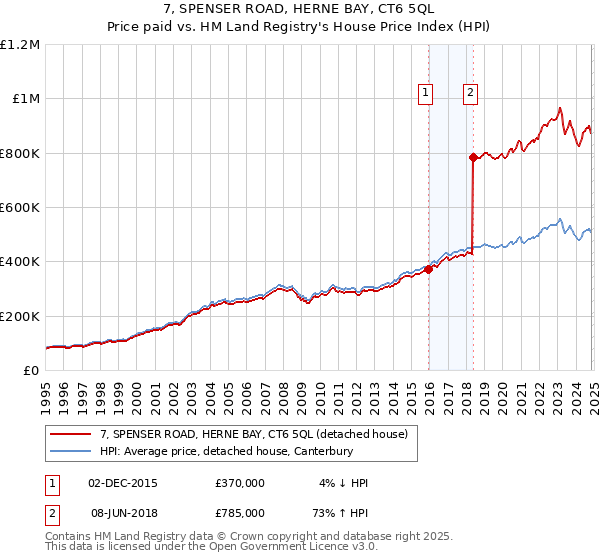 7, SPENSER ROAD, HERNE BAY, CT6 5QL: Price paid vs HM Land Registry's House Price Index