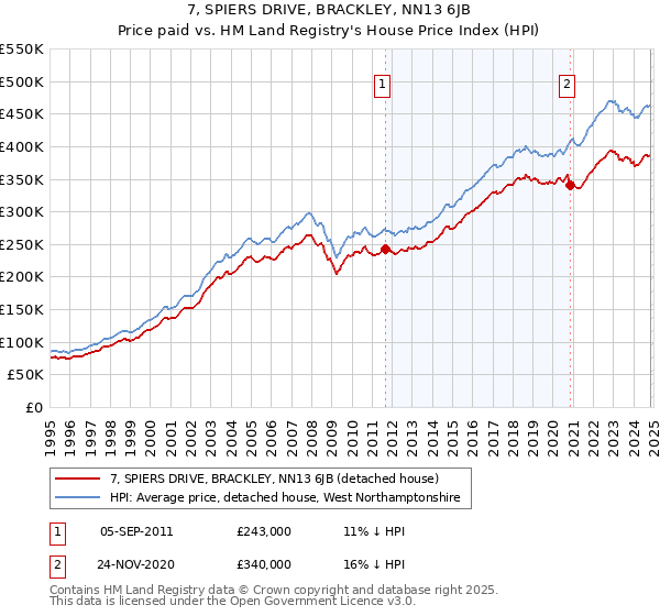 7, SPIERS DRIVE, BRACKLEY, NN13 6JB: Price paid vs HM Land Registry's House Price Index