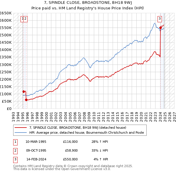 7, SPINDLE CLOSE, BROADSTONE, BH18 9WJ: Price paid vs HM Land Registry's House Price Index