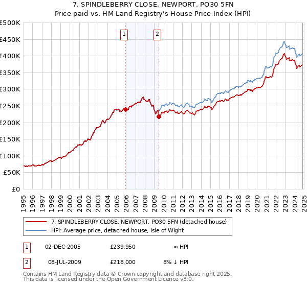 7, SPINDLEBERRY CLOSE, NEWPORT, PO30 5FN: Price paid vs HM Land Registry's House Price Index