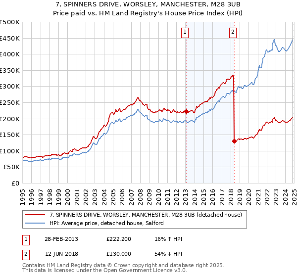 7, SPINNERS DRIVE, WORSLEY, MANCHESTER, M28 3UB: Price paid vs HM Land Registry's House Price Index