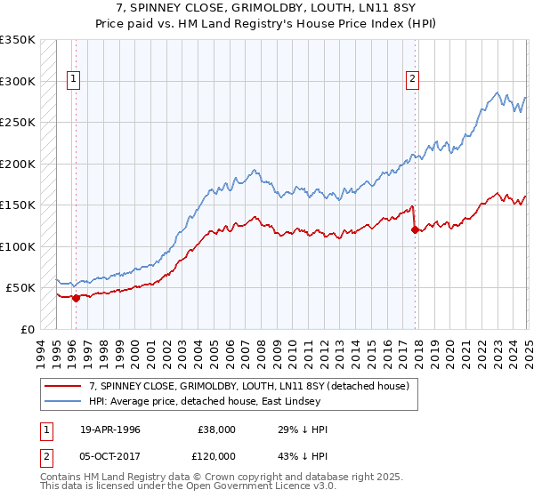 7, SPINNEY CLOSE, GRIMOLDBY, LOUTH, LN11 8SY: Price paid vs HM Land Registry's House Price Index