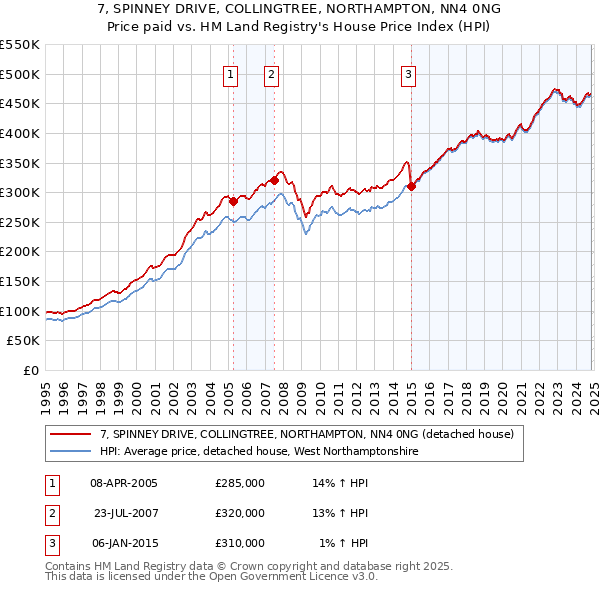 7, SPINNEY DRIVE, COLLINGTREE, NORTHAMPTON, NN4 0NG: Price paid vs HM Land Registry's House Price Index