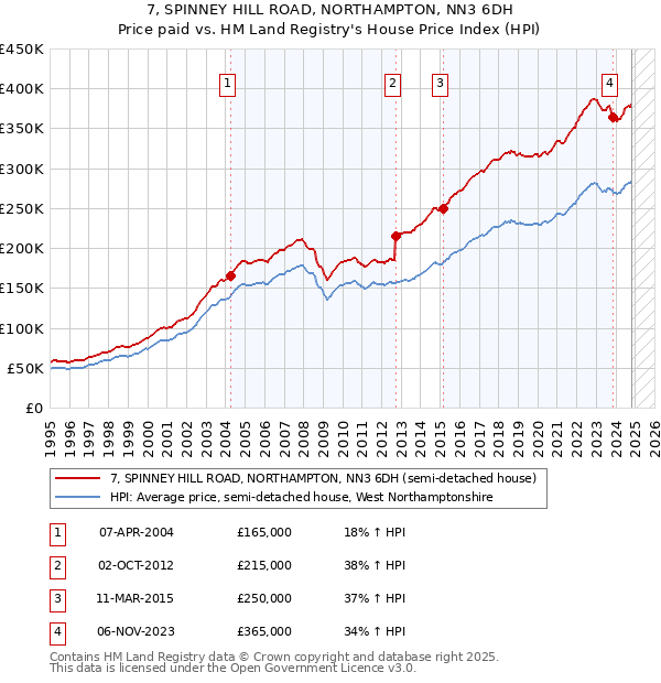 7, SPINNEY HILL ROAD, NORTHAMPTON, NN3 6DH: Price paid vs HM Land Registry's House Price Index