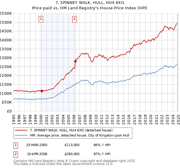 7, SPINNEY WALK, HULL, HU4 6XG: Price paid vs HM Land Registry's House Price Index