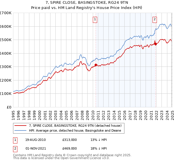 7, SPIRE CLOSE, BASINGSTOKE, RG24 9TN: Price paid vs HM Land Registry's House Price Index