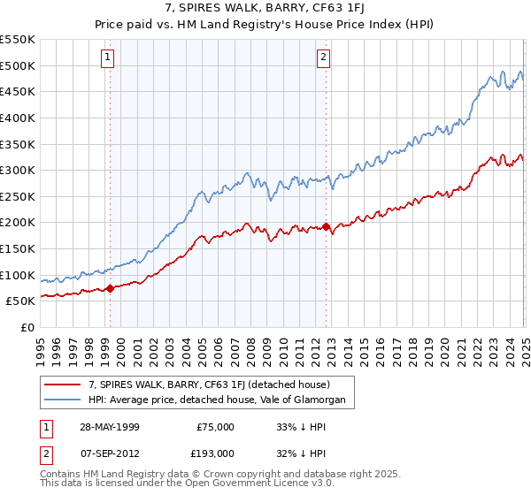 7, SPIRES WALK, BARRY, CF63 1FJ: Price paid vs HM Land Registry's House Price Index