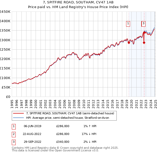 7, SPITFIRE ROAD, SOUTHAM, CV47 1AB: Price paid vs HM Land Registry's House Price Index