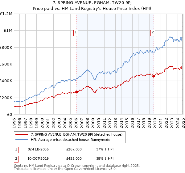 7, SPRING AVENUE, EGHAM, TW20 9PJ: Price paid vs HM Land Registry's House Price Index