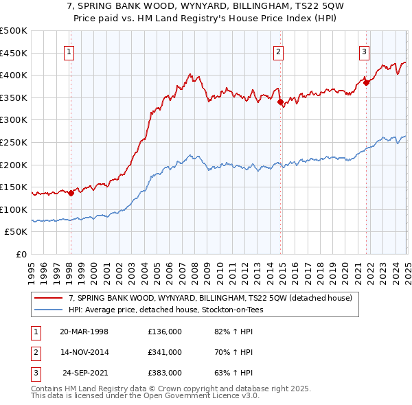 7, SPRING BANK WOOD, WYNYARD, BILLINGHAM, TS22 5QW: Price paid vs HM Land Registry's House Price Index