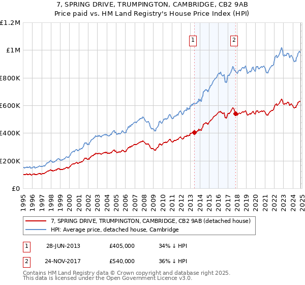 7, SPRING DRIVE, TRUMPINGTON, CAMBRIDGE, CB2 9AB: Price paid vs HM Land Registry's House Price Index