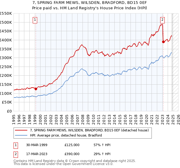 7, SPRING FARM MEWS, WILSDEN, BRADFORD, BD15 0EF: Price paid vs HM Land Registry's House Price Index