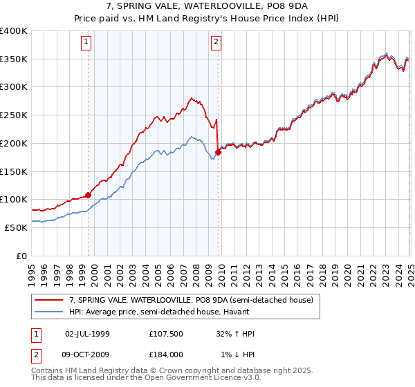 7, SPRING VALE, WATERLOOVILLE, PO8 9DA: Price paid vs HM Land Registry's House Price Index