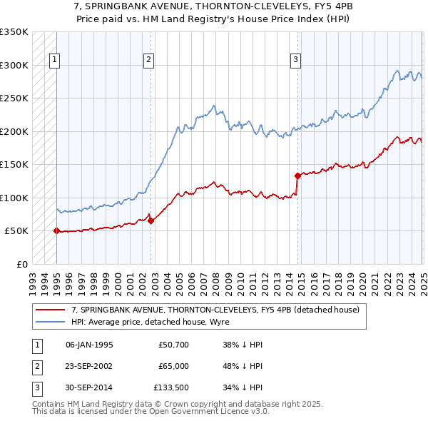 7, SPRINGBANK AVENUE, THORNTON-CLEVELEYS, FY5 4PB: Price paid vs HM Land Registry's House Price Index