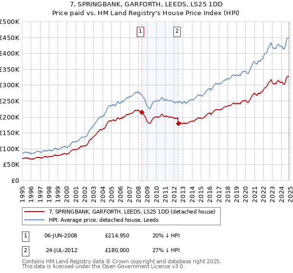 7, SPRINGBANK, GARFORTH, LEEDS, LS25 1DD: Price paid vs HM Land Registry's House Price Index