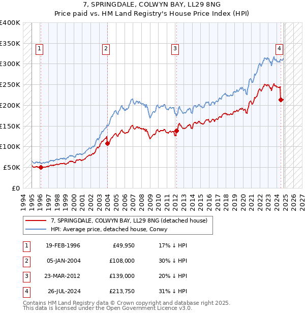 7, SPRINGDALE, COLWYN BAY, LL29 8NG: Price paid vs HM Land Registry's House Price Index