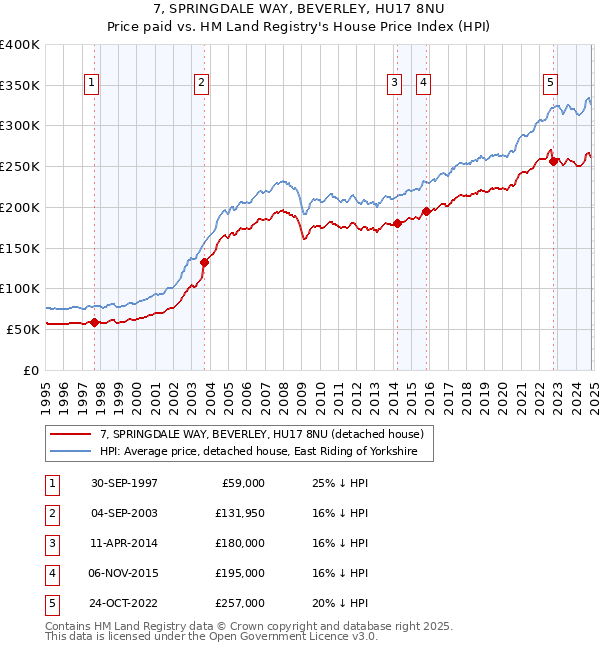 7, SPRINGDALE WAY, BEVERLEY, HU17 8NU: Price paid vs HM Land Registry's House Price Index